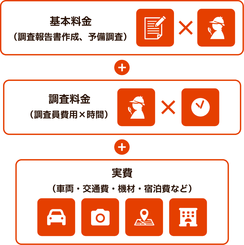 調査料金の大部分を占める要素は「人件費」です