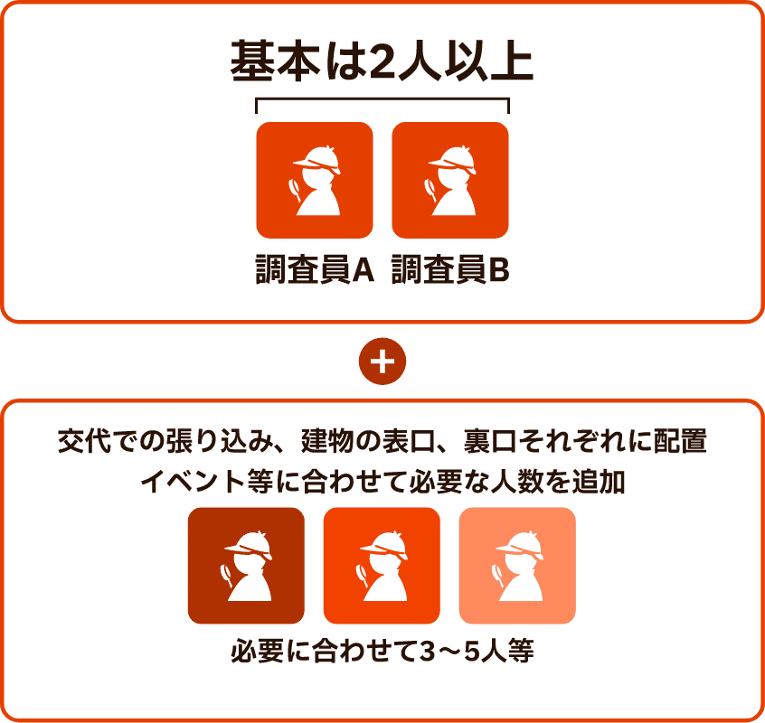 調査実施における調査員の必要人数