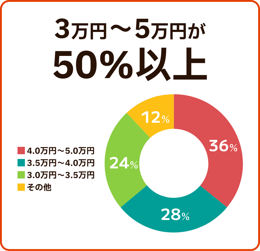 調査員2名の場合の1時間当たりの料金相場